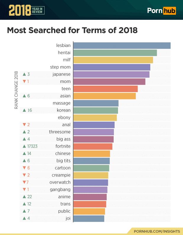 1 Pornhub Insights 2018 Year Review Most Searched Terms 2018, Hay una lesbiana en mi sopa